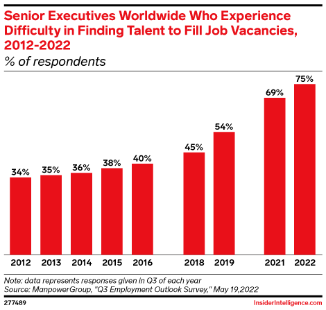 Senior Executives Worldwide Who Experience Difficulty in Finding Talent to Fill Job Vacancies, 2012-2022 (% of respondents)