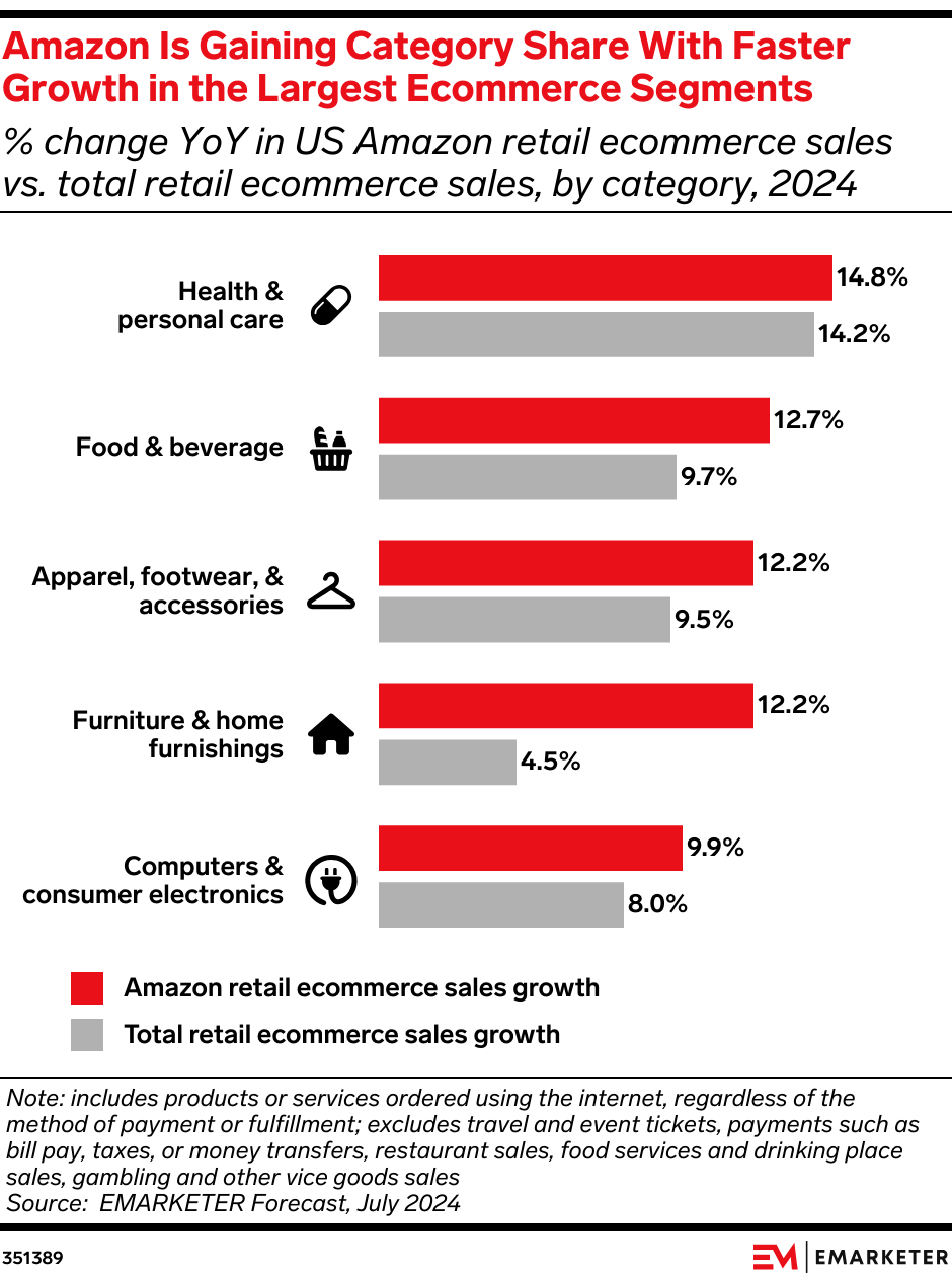 Amazon Is Gaining Category Share With Faster Growth in the Largest Ecommerce Segments (% change YoY in US Amazon retail ecommerce sales vs. total retail ecommerce sales, by category, 2024 )