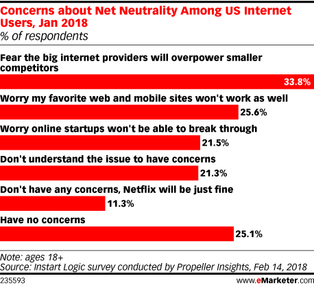 Concerns about Net Neutrality Among US Internet Users, Jan 2018 (% of respondents)