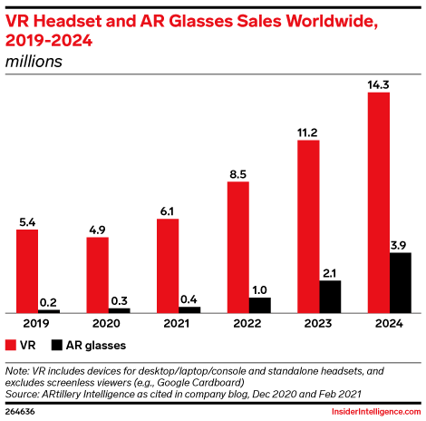 VR Headset and AR Glasses Sales Worldwide, 2019-2024 (millions)