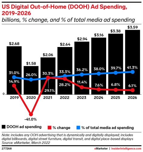 US Digital Out-of-Home (DOOH) Ad Spending , 2019-2026 (billions, % change, and % of total media ad spending)
