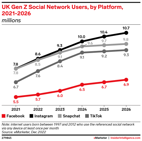 UK Gen Z Social Network Users, by Platform, 2021-2026 (millions)
