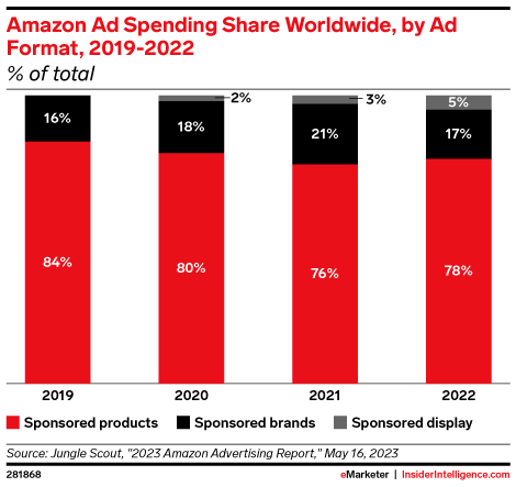 Amazon Ad Spending Share Worldwide, by Ad Format, 2019-2022 (% of total)