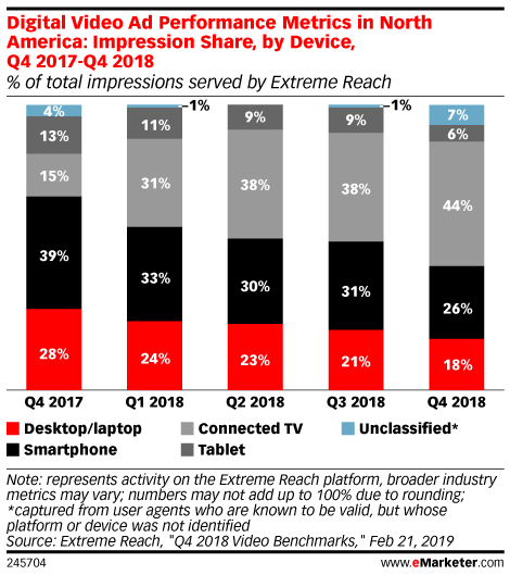 Digital Video Ad Performance Metrics in North America: Impression Share, by Device, Q4 2017-Q4 2018 (% of total impressions served by Extreme Reach)