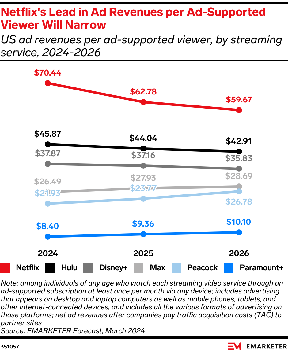 Netflix’s Lead in Ad Revenue Per Ad-Supported Viewer Will Narrow
