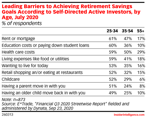 Leading Barriers to Achieving Retirement Savings Goals According to Self-Directed Active Investors, by Age, July 2020 (% of respondents)