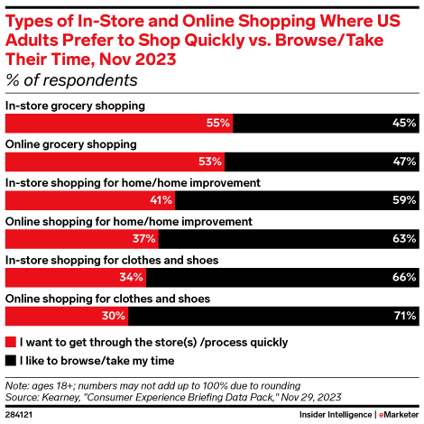 Types of In-Store and Online Shopping Where US Adults Prefer to Shop Quickly vs. Browse/Take Their Time, Nov 2023 (% of respondents)