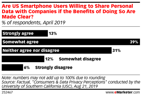 Are US Smartphone Users Willing to Share Personal Data with Companies if the Benefits of Doing So Are Made Clear? (% of respondents, April 2019)