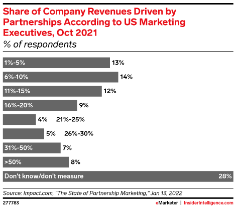 Share of Company Revenues Driven by Partnerships According to US Marketing Executives, Oct 2021 (% of respondents)