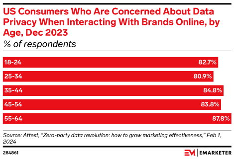 US Consumers Who Are Concerned About Data Privacy When Interacting With Brands Online, by Age, Dec 2023 (% of respondents)