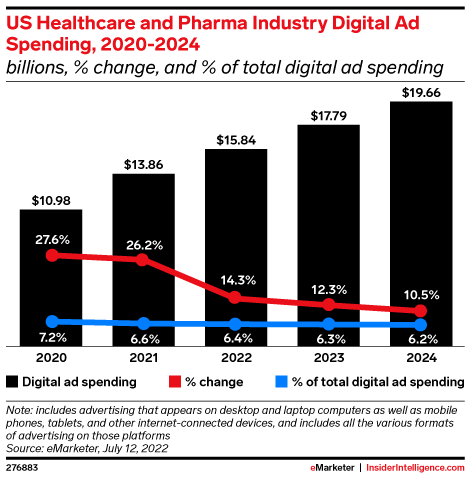 US Healthcare and Pharma Industry Digital Ad Spending, 2020-2024 (billions, % change, and % of total digital ad spending)