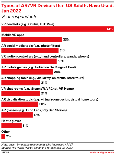 Types of AR/VR Devices that US Adults Have Used, Jan 2022 (% of respondents)