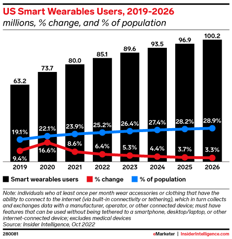 US Smart Wearables Users, 2019-2026 (millions, % change, and % of population)