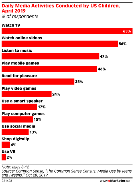 Daily Media Activities Conducted by US Children, April 2019 (% of respondents)