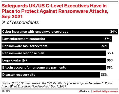 Safeguards UK/US C-Level Executives Have in Place to Protect Against Ransomware Attacks, Sep 2021 (% of respondents)