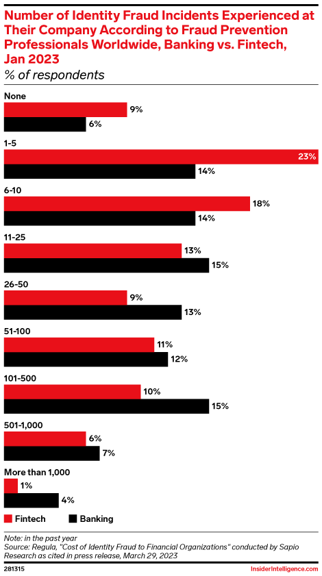 Number of Identity Fraud Incidents Experienced at Their Company According to Fraud Prevention Professionals Worldwide, Banking vs. Fintech, Jan 2023 (% of respondents)