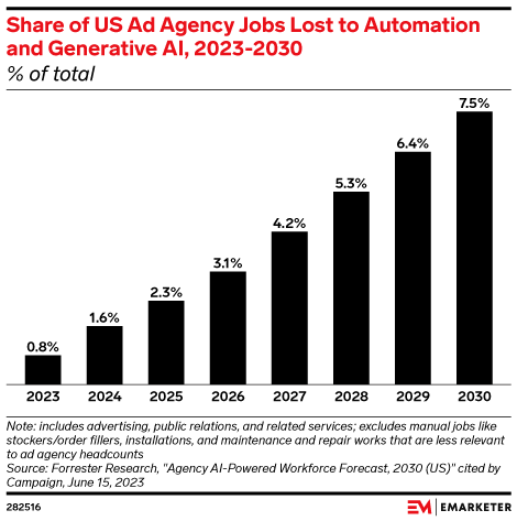 Share of US Ad Agency Jobs Lost to Automation and Generative AI, 2023-2030 (% of total)