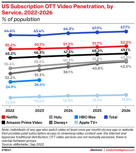 US Subscription OTT Video Penetration, by Service, 2022-2026 (% of population)