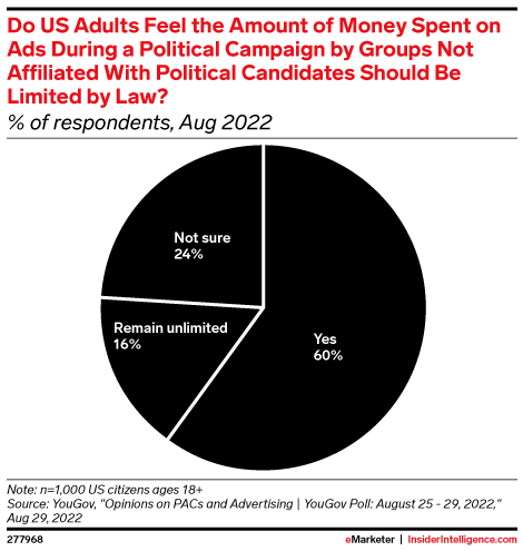 Do US Adults Feel the Amount of Money Spent on Ads During a Political Campaign by Groups Not Affiliated With Political Candidates Should Be Limited by Law? (% of respondents, Aug 2022)