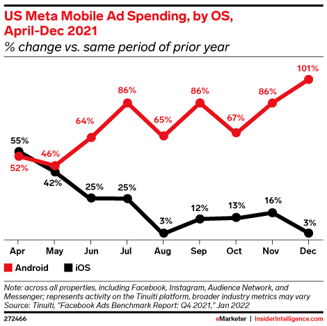 US Meta Mobile Ad Spending, by OS, April-Dec 2021 (% change vs. same period of prior year)