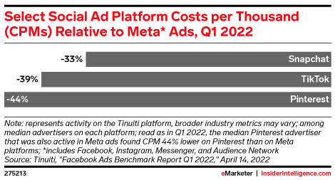Select Social Ad Platform Costs per Thousand (CPMs) Relative to Meta* Ads, Q1 2022