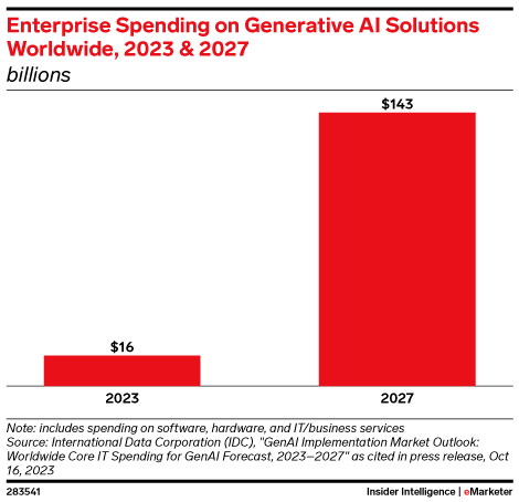 Enterprise Spending on Generative AI Solutions Worldwide, 2023 & 2027 (billions)