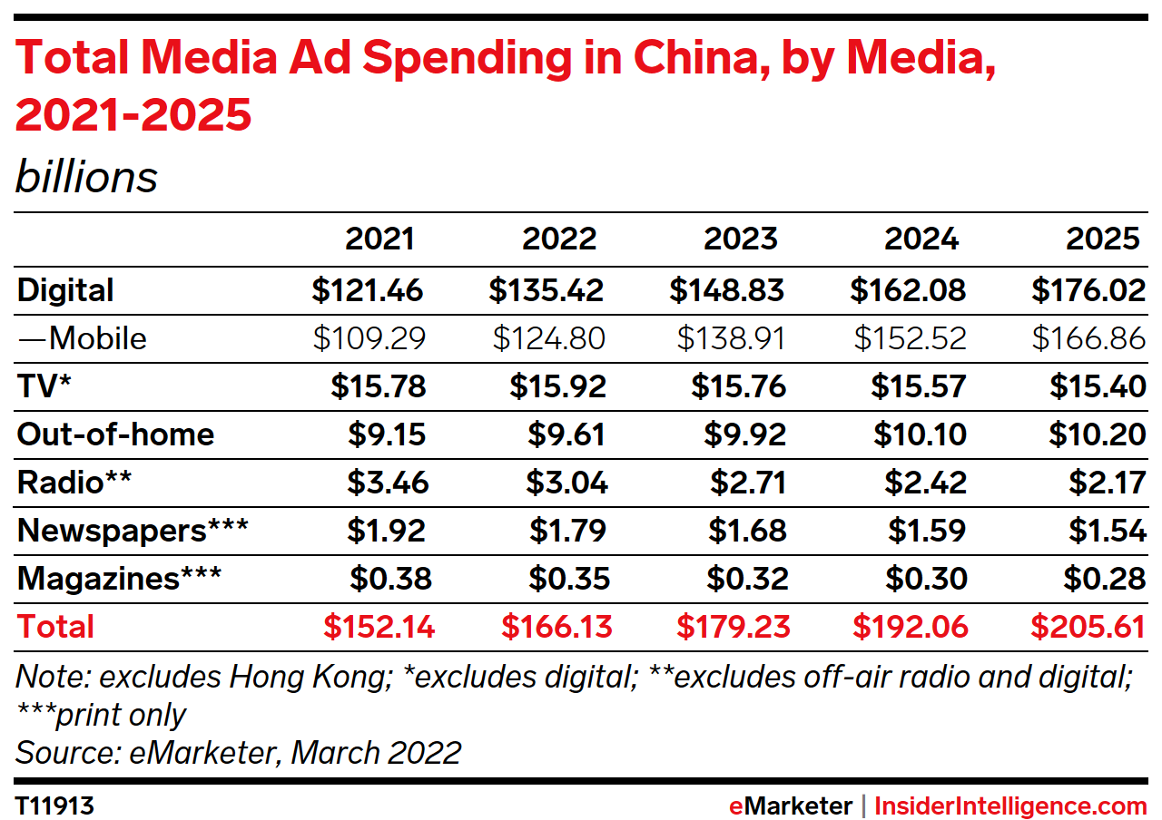 Total Media Ad Spending in China, by Media, 2021-2025 (billions)