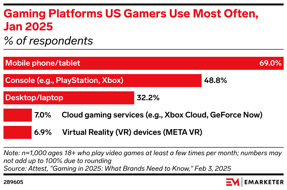 Gaming Platforms US Gamers Use Most Often, Jan 2025 (% of respondents)