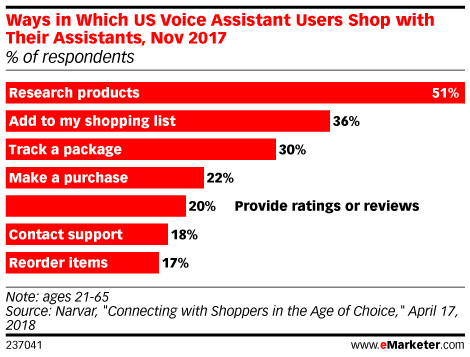Ways in Which US Virtual Assistant Users Shop with Their Assistants, Nov 2017 (% of respondents)