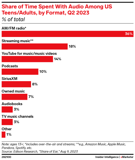 Share of Time Spent With Audio Among US Teens/Adults, by Format, Q2 2023 (% of total)