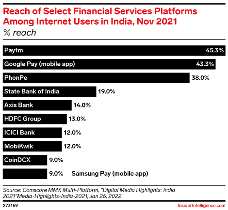 Reach of Select Financial Services Platforms Among Internet Users in India, Nov 2021 (% reach)