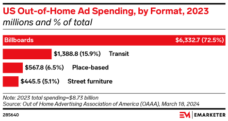 US Out-of-Home Ad Spending, by Format, 2023 (millions and % of total)