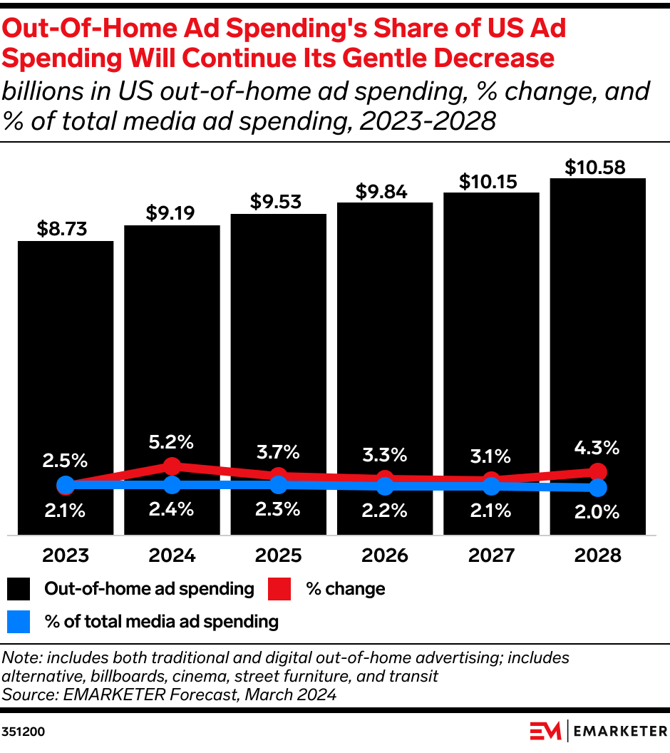 Out-of-Home Ad Spending's Share of US Ad Spending Will Continue Its Gentle Decrease