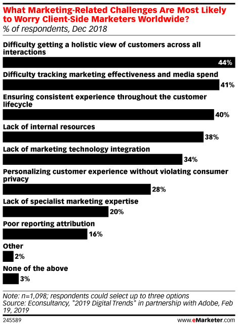 What Marketing-Related Challenges Are Most Likely to Worry Client-Side Marketers Worldwide? (% of respondents, Dec 2018)