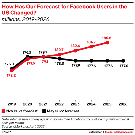 How Has Our Forecast for Facebook Users in the US Changed? (millions, 2019-2026)