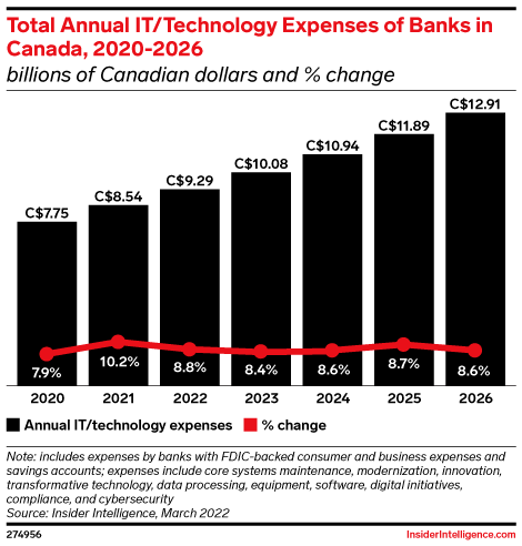 Total Annual IT/Technology Expenses of Banks in Canada, 2020-2026 (billions of Canadian dollars and % change)