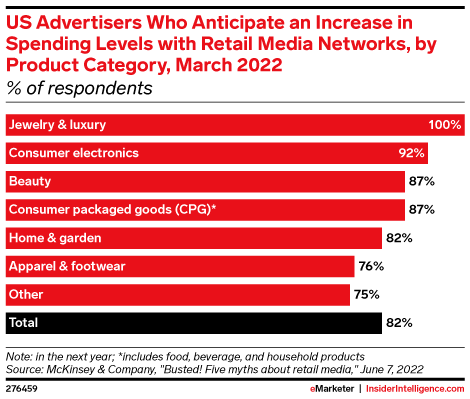 US Advertisers Who Anticipate an Increase in Spending Levels with Retail Media Networks, by Product Category, March 2022 (% of respondents)