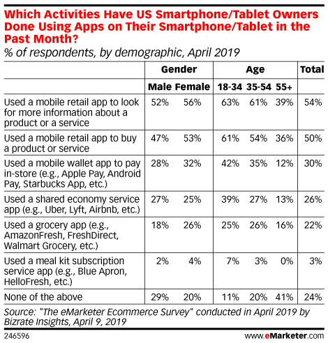 Which Activities Have US Smartphone/Tablet Owners Done Using Apps on Their Smartphone/Tablet in the Past Month? (% of respondents, by demographic, April 2019)