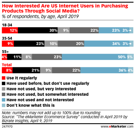 How Interested Are US Internet Users in Purchasing Products Through Social Media? (% of respondents, by age, April 2019)
