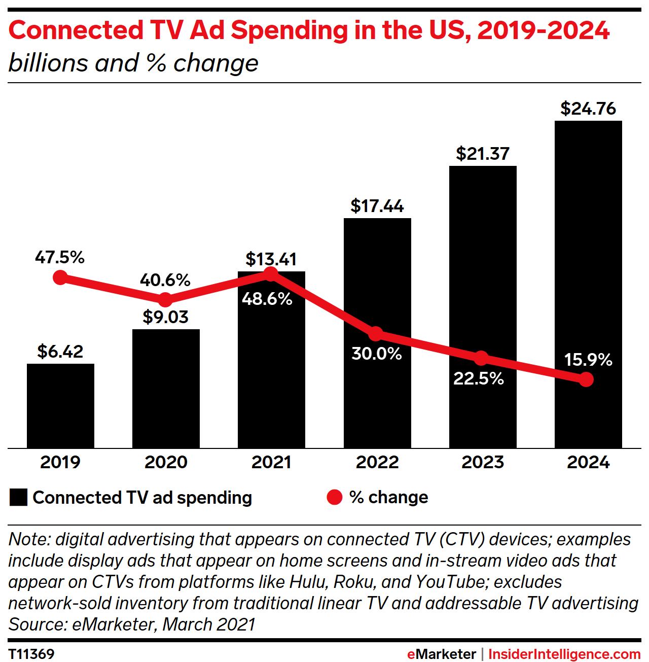 Connected TV Ad Spending in the US, 2019-2024 (billions and % change)