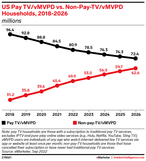 US Pay TV/vMVPD vs. Non-Pay TV/vMVPD Households, 2018-2026 (millions)