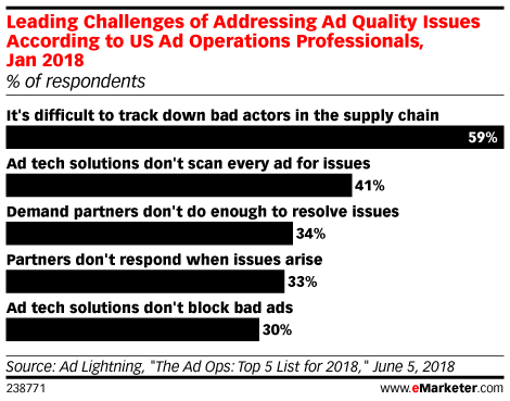 Leading Challenges of Addressing Ad Quality Issues According to US Ad Operations Professionals, Jan 2018 (% of respondents)