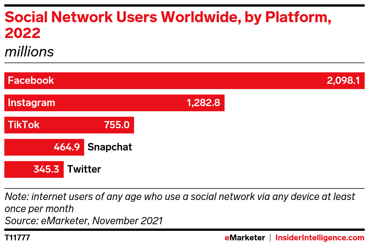 Social Network Users Worldwide, by Platform, 2022 (millions)