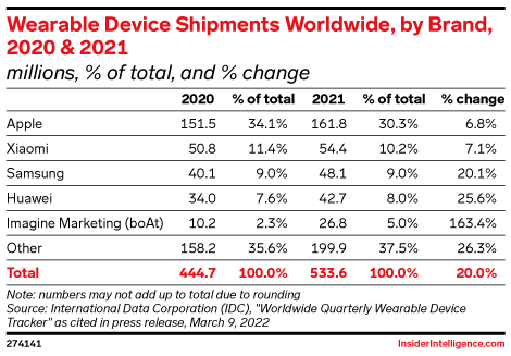 Wearable Device Shipments Worldwide, by Brand, 2020 & 2021 (millions, % of total, and % change)