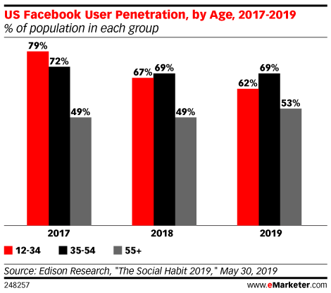 US Facebook User Penetration, by Age, 2017-2019 (% of population in each group)