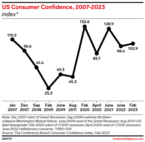 US Consumer Confidence, 2007-2023 (index*)