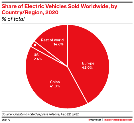 Share of Electric Vehicles Sold Worldwide, by Country/Region, 2020 (% of total)