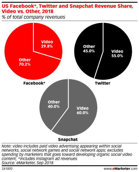 US Facebook*, Twitter and Snapchat Revenue Share, Video vs. Other, 2018 (% of total company revenues)