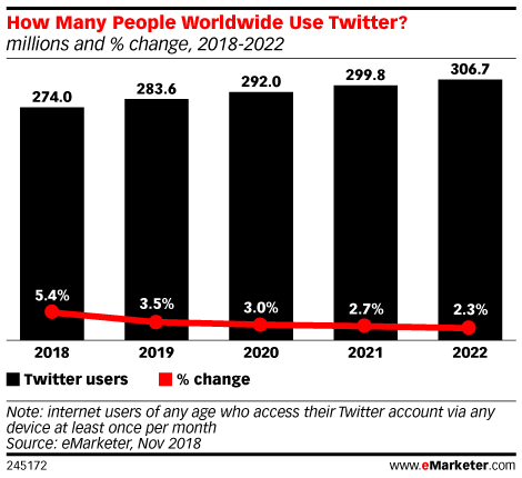 How Many People Worldwide Use Twitter? (millions and % change, 2018-2022)