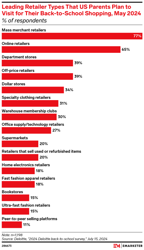 Leading Retailer Types That US Parents Plan to Visit for Their Back-to-School Shopping, May 2024 (% of respondents)